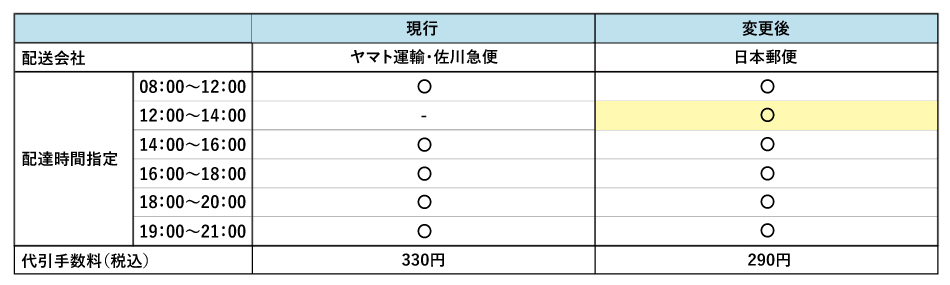 配送会社変更内容